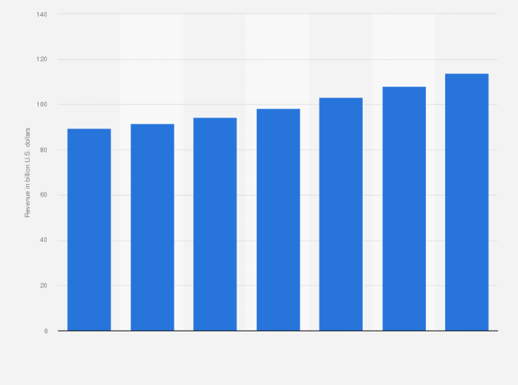 Statistic: Revenue forecast of the global spirits industry from 2009 to 2015 (in billion U.S. dollars) 