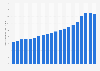 Supplier gross revenue of the distilled spirits industry in the United States from 2005 to 2024 (in billion U.S. dollars)