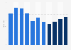 Revenue of China Shipbuilding Industry Co.,Ltd (CSIC) from 2013 to 2023 (in billion yuan)