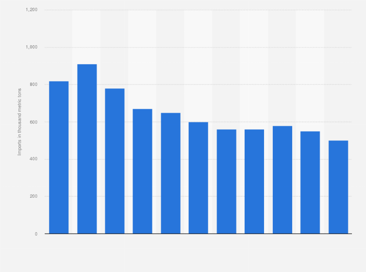 Statistic: Import volume of rolled copper to China from 2009 to 2019 (in 1,000 metric tons)