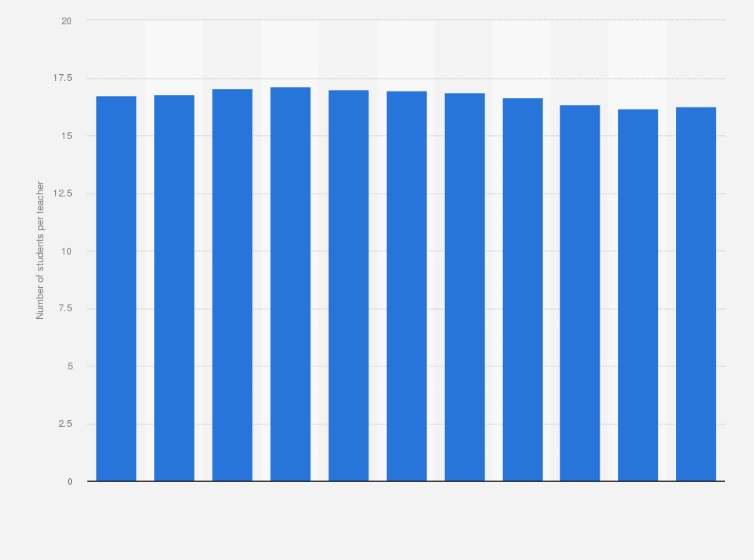 Statistic: Number of students per teacher at elementary schools in China between 2013 and 2023