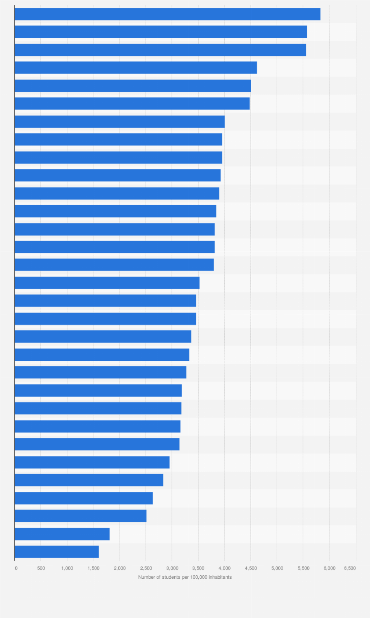 Statistic: Number of university students per 100,000 inhabitants in China in 2023, by region