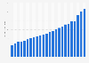 Total retail value of wine sales in the United States from 2000 to 2023 (in billion U.S. dollars)*