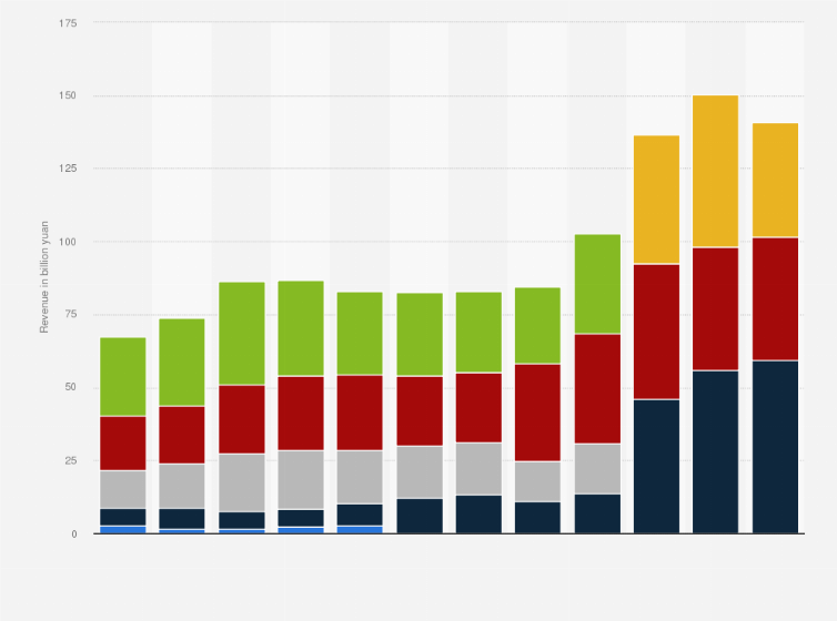 Statistic: Revenue of Shanghai Electric Group Co., Ltd from 2010 to 2021, by sector (in billion yuan)