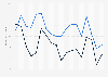 Year-over-year revenue growth of Amazon.com and eBay Inc. from 2006 to 2023