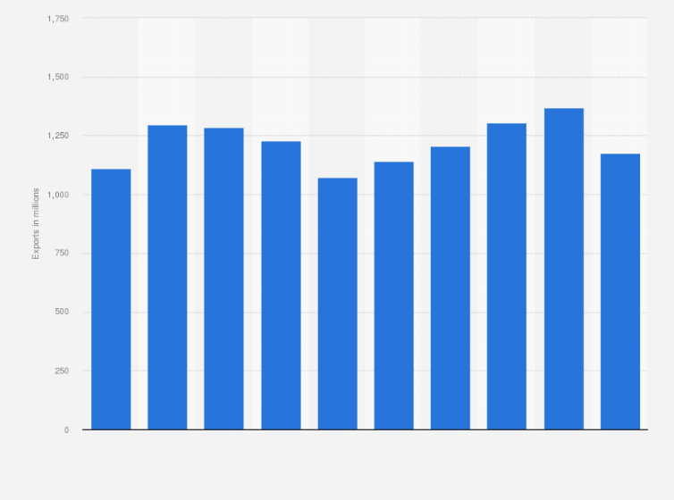 Statistic: Export volume of fresh eggs from China from 2009 to 2018 (in millions)