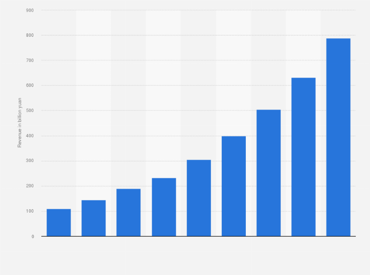 Statistic: Revenue in the passenger car after-sales sector in China from 2006 to 2014 (in billion yuan)