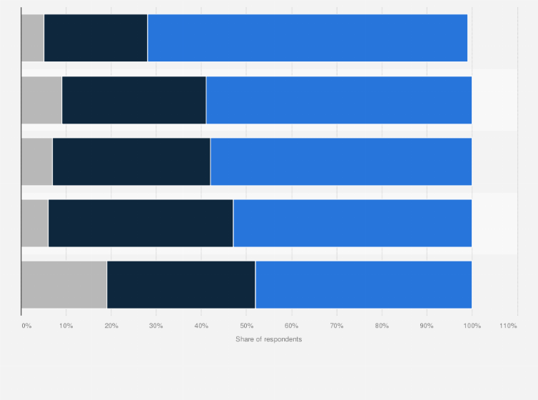 Statistic: Do you prefer reading on a wireless tablet to (choice)?