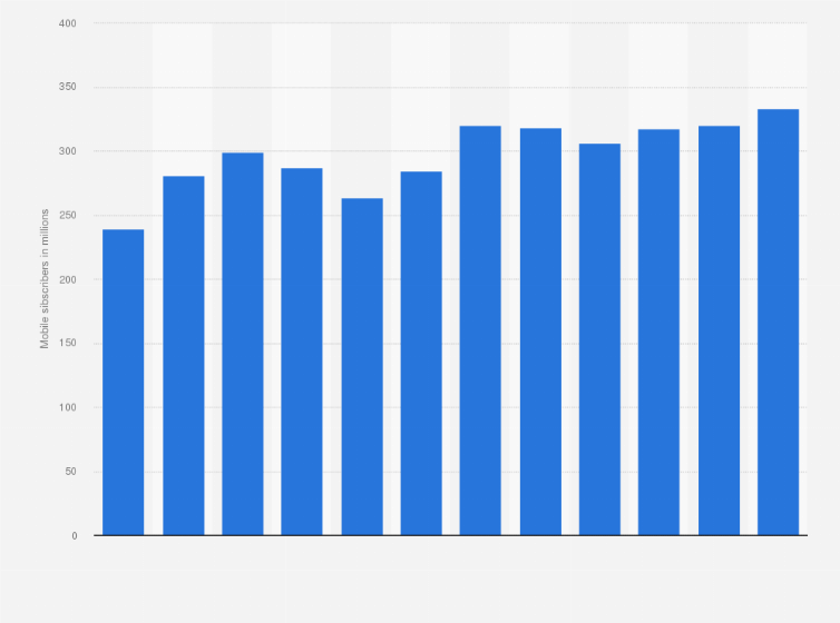 Statistic: Number of China Unicom mobile subscriptions from 2012 to 2023 (in millions)