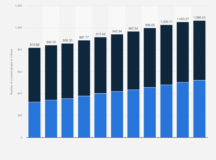 Statistic: Number of people covered by public pension insurance in China from 2013 to 2023 (in millions) 
