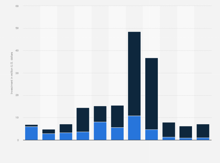 Statistic: Value of Chinese foreign direct investment flows to the United States from 2010 to 2020, by ownership (in billion U.S. dollars)