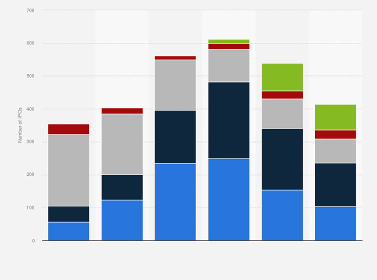 Statistic: Number of IPOs in Greater China from 2018 to 2023, by stock exchange
