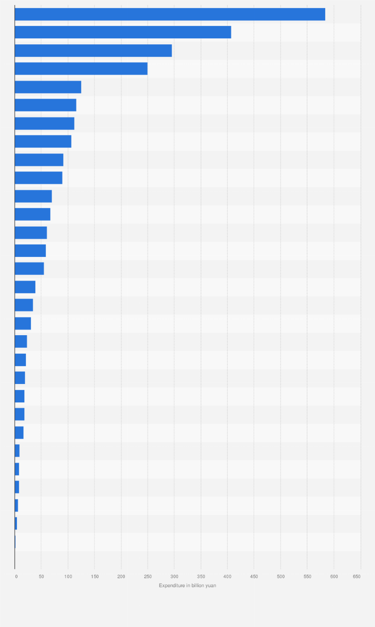 Statistic: Expenditure of industrial companies in China for the development of new products in 2023, by region (in billion yuan)