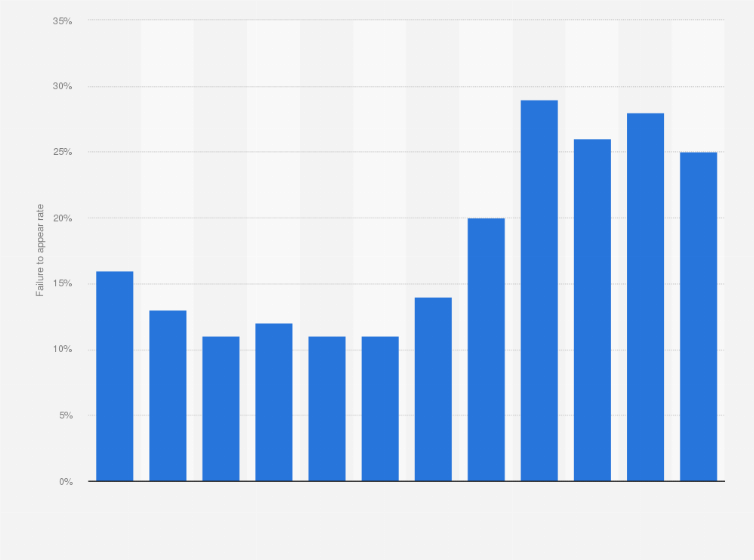 Statistic: Share of U.S. Immigration Court proceedings where applicants failed to appear from 2007 to 2018