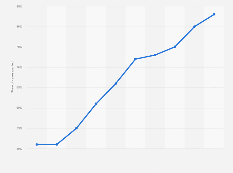 Statistic: Rate of affirmative asylum cases granted by immigration courts in the U.S. from 2007 to 2016*