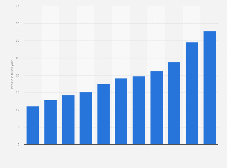 Statistic: Revenue of industrial enterprises in China from new products from 2012 to 2022 (in trillion yuan)