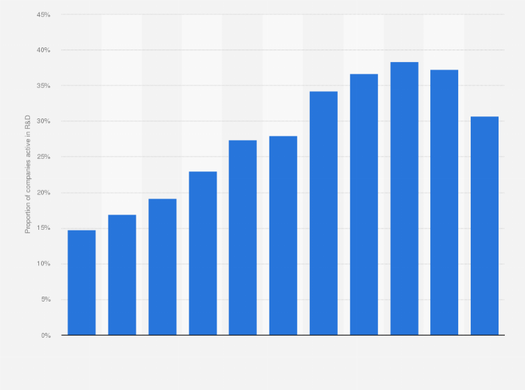 Statistic: Proportion of industrial companies active in R&D in China between 2013 and 2023