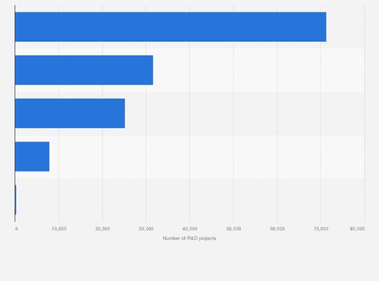 Statistic: Number of R&D projects carried out by high-tech Chinese companies in China in 2023, by industry