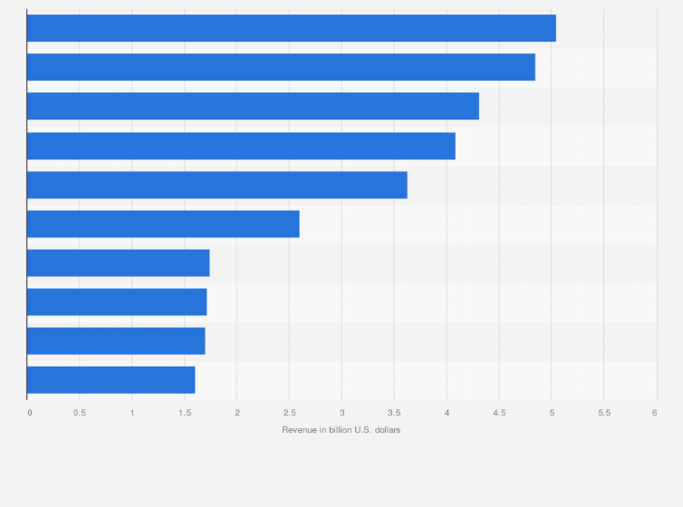 Statistic: Largest book publishers worldwide in 2022, by revenue (in billion U.S. dollars)