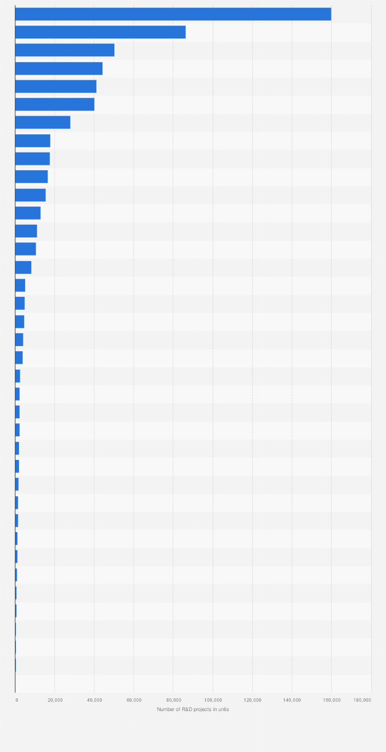 Statistic: Number of research and development (R&D) projects of industrial enterprises in China in 2023, by industry (in units) 