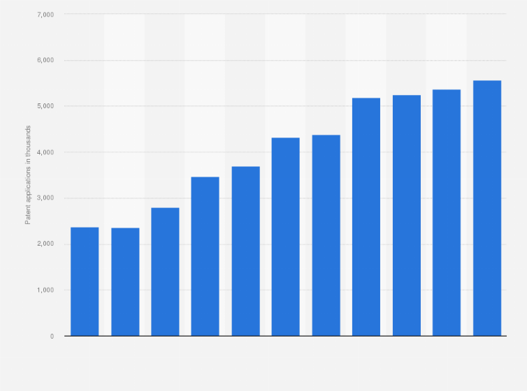 Statistic: Number of patent applications in China from 2013 to 2023 (in 1,000s)