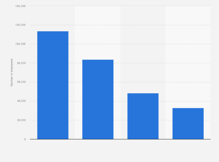Statistic: Number of employees at China Telecommunications Corporation in 2023, by department
