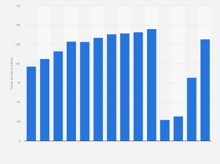 Statistic: Overseas visitor arrivals in China from 2010 to 2024 (in millions)