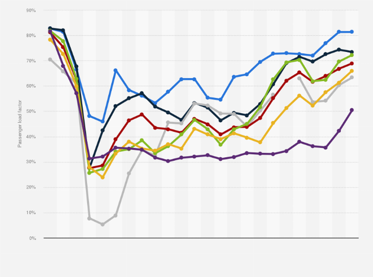 Statistic: Passenger load factor (PLF) on international flights from January 2020 to December 2021, by region