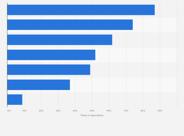 Statistic: Leading goals companies achieved successfully with the help of content marketing according to business-to-business (B2B) marketers worldwide as of August 2024