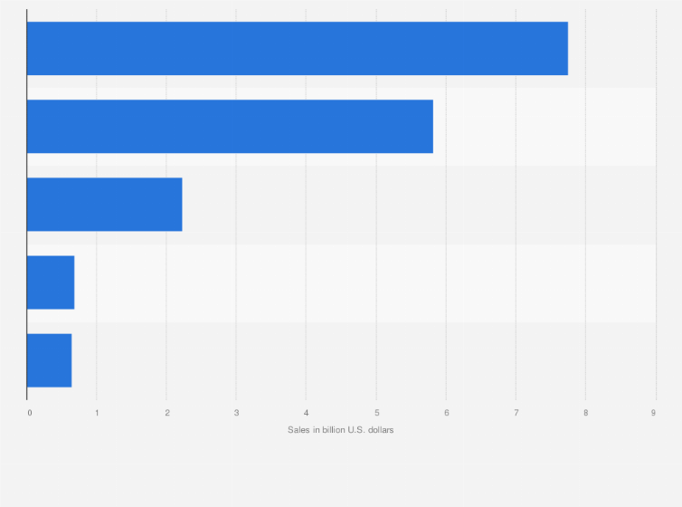 Statistic: Leading energy drink brands in the United States in 2024, based on sales (in billion U.S. dollars)*