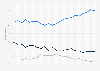 "Generally speaking, do you think the level of immigration into Britain over the last ten years has been too high, too low or about right?" (January 2020 to April 2025)