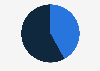 Percentage of successfully funded Kickstarter projects as of January 2025