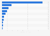 Weekend box office revenue of the 10 highest-grossing movies worldwide as of June 17, 2025 (in million U.S. dollars)