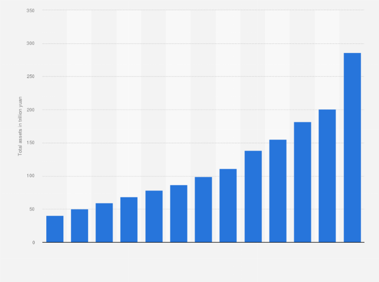 Statistic: Total assets of listed Chinese banks from 2008 to 1st half 2023 (in trillion yuan)