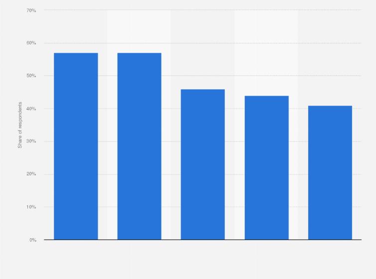Statistic: Countries with the highest share of audiences actively avoiding the news worldwide as of February 2023