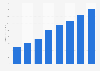 Online marketing advertising spending in the United States from 2018 to 2025 (in billion U.S. dollars)