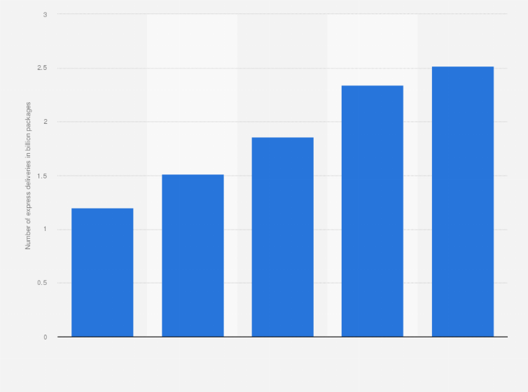 Statistic: Number of express deliveries in China between 2007 and 2011* (in billion packages)