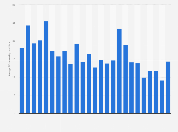 Statistic: Average TV viewership of Major League Baseball World Series games in the United States from 2000 to 2024 (in millions)