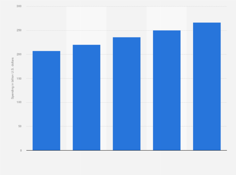 Statistic: Digital display advertising spending worldwide from 2022 to 2026 (in billion U.S. dollars)