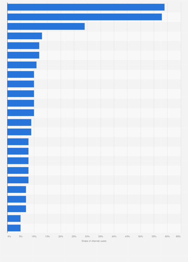 Statistic: Media forms with the greatest influence on the buying behavior of internet users in China in 2010