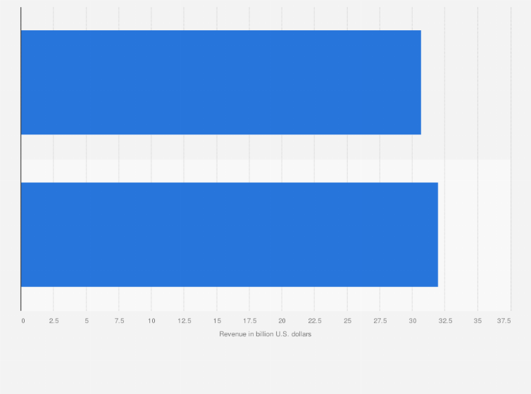 Statistic: Revenue of vitamins & nutritional supplements production in the United States from 2018 and 2019 (in billion U.S. dollars)*