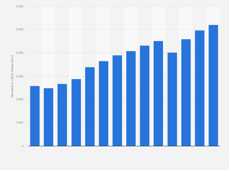Statistic: Revenue of Lindt & Sprüngli worldwide from 2010 to 2023 (in million Swiss francs) 