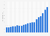 Value of the music industry in India from 2007 to 2023, with estimates until 2026 (in billion Indian rupees)