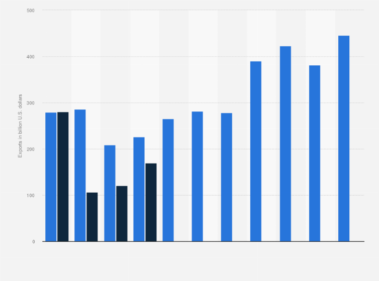 Statistic: Export value of services from China between 2014 and 2024, by type (in billion U.S. dollars)