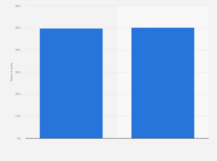 Statistic: Distribution of online video users in China as of December 2021, by gender