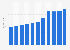 Unit shipments of headphones worldwide from 2013 to 2024 (in millions)