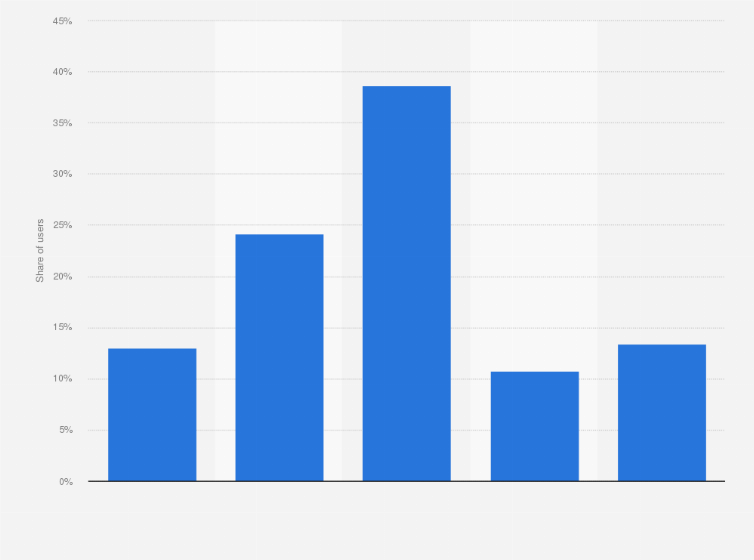 Statistic: Distribution of online video users in China in 2013, by education level