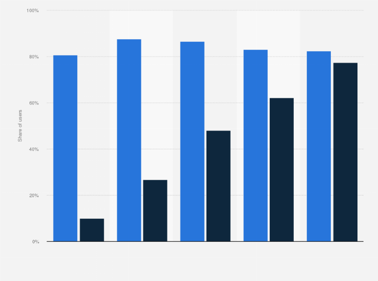 Statistic: Penetration rate of television viewing compared with online video consumption in China in 2011, by level of education