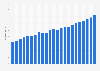 Number of memberships at fitness centers and health clubs in the United States from 2000 to 2023 (in millions)