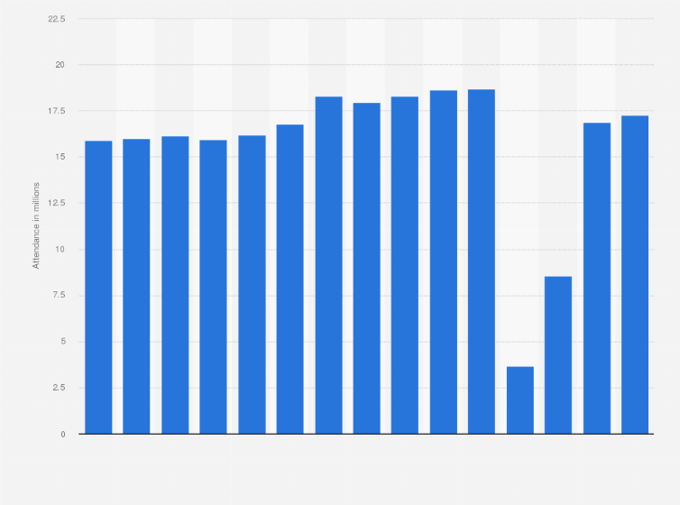Statistic: Attendance at the Disneyland theme park (Anaheim, California) from 2009 to 2023 (in millions)